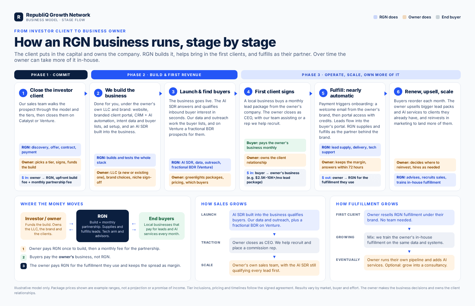 Owner journey: Close, Build, Launch with an AI SDR and fractional BDR, First client, Fulfill, Scale.